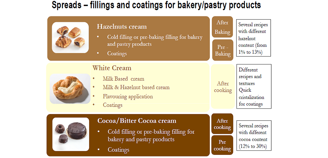 Bakery Applications