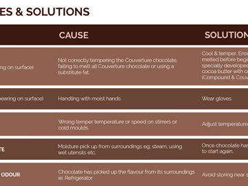 Chocolate Problems